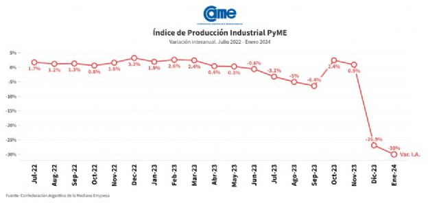 La industria pyme cae 30% anual en el primer mes de 2024