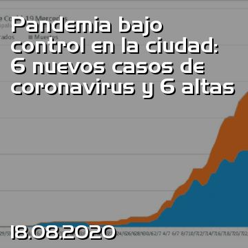 Pandemia bajo control en la ciudad: 6 nuevos casos de coronavirus y 6 altas