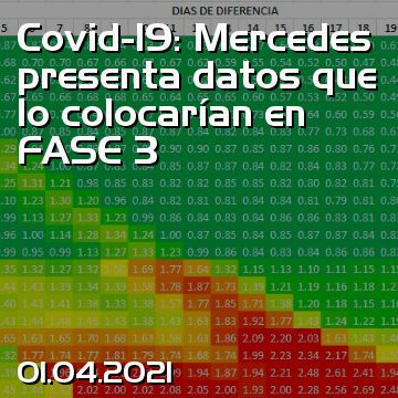 Covid-19: Mercedes presenta datos que lo colocarían en FASE 3