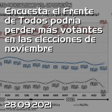 Encuesta: el Frente de Todos podría perder más votantes en las elecciones de noviembre