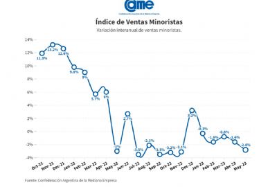 Por la crisis las ventas minoristas pymes cayeron 2,8% anual en mayo