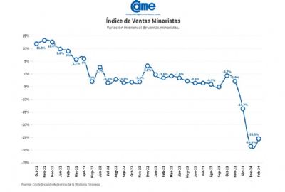 Caída significativa en las ventas minoristas pyme durante febrero: Un mes desafiante para el sector