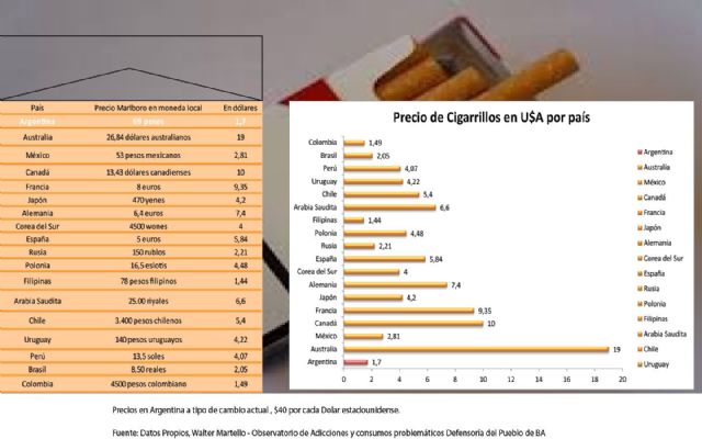 El precio de los cigarrillos en la Argentina, entre los más bajos del mundo