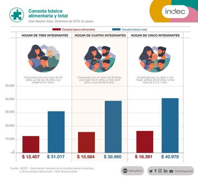 38.960 pesos: Es lo que para el INDEC necesita una familia para no caer en la pobreza