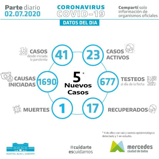 5 nuevos casos de coronavirus en Mercedes totalizando 41 desde que comenzó la pandemia