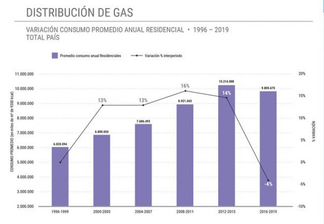 El consumo residencial de gas cayó por primera vez desde 1996