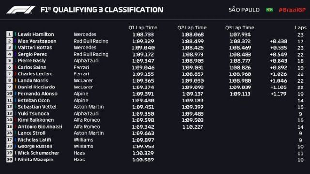 Fórmula 1: Hamilton fue el más rápido de la clasificación