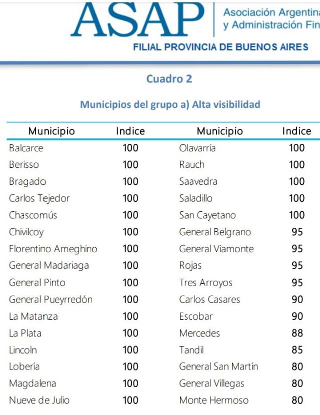 Cuentas Claras: Mercedes entre los primeros 30 municipios en el ranking provincial de transparencia