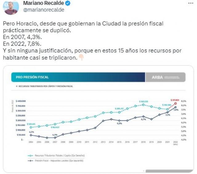 El papelón de Mariano Recalde: quiso chicanear a Rodríguez Larreta pero mostró datos de la provincia de Buenos Aires