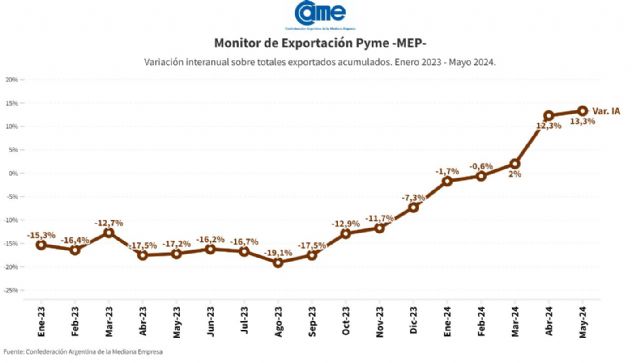 Crecen las exportaciones de pymes argentinas en los primeros cinco meses de 2024