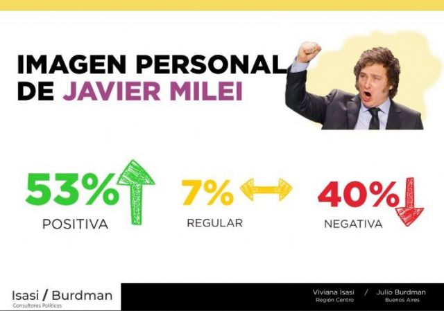 Milei consolida su imagen positiva y proyecta crecimiento electoral