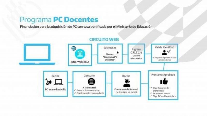 Computadoras en 36 cuotas para docentes: paso a paso cómo comprarlas