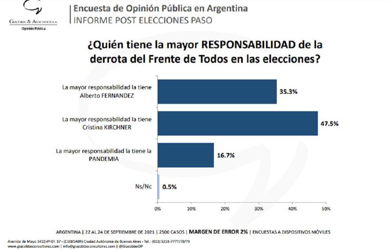 Alberto, Cristina o pandemia: ¿Quién es el responsable de la derrota oficialista?