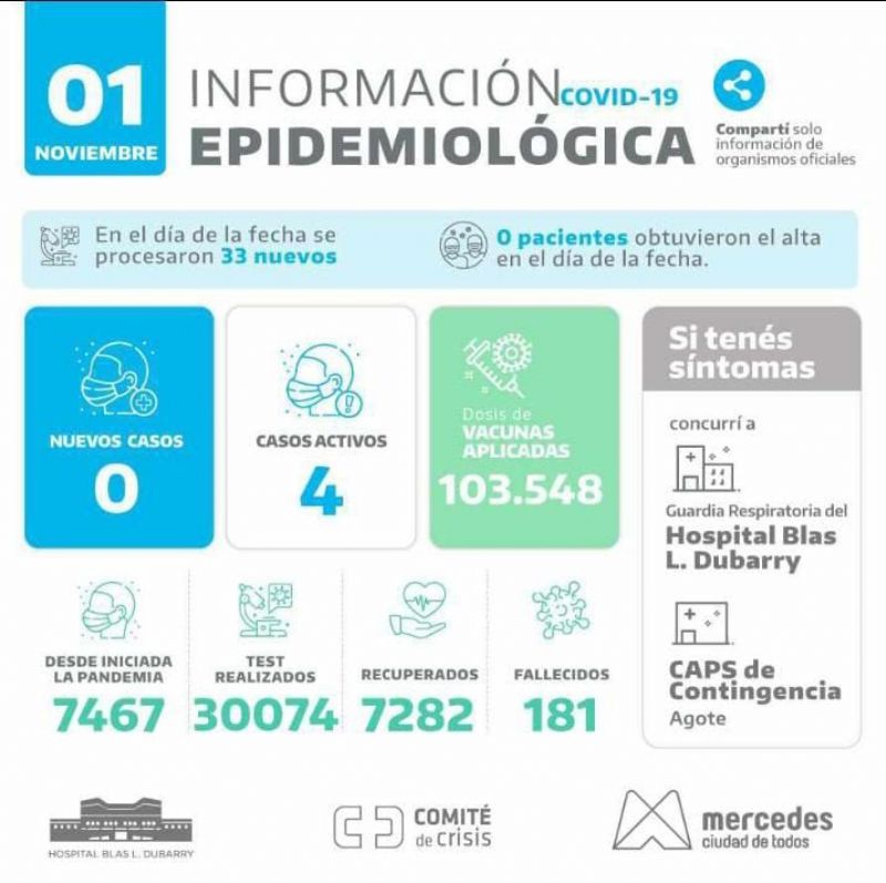 Coronavirus en Argentina: 39 muertes y 1.138 contagios en las últimas 24 horas