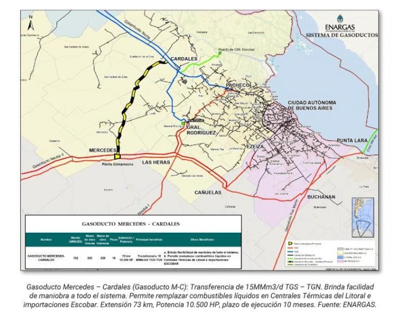 Avanza la obra del gasoducto Mercedes - Cardales a pesar de las dudas sobre los caños recuperados