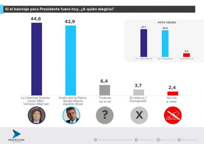 Últimas encuestas se inclinan por Milei, pero ven en Massa a un duro contrincante