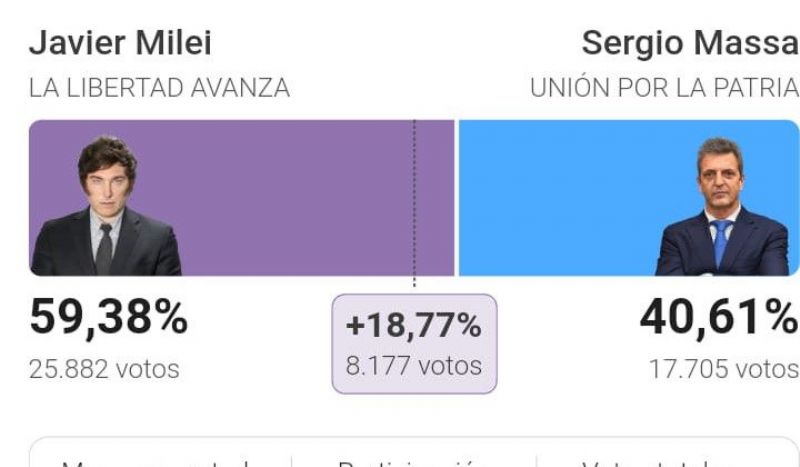 En Mercedes Milei ganó con casi el 60% de los votos