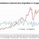 Uruguay exporta más carne que Argentina y le sacó el segundo puesto en el Mercosur