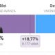 En Mercedes Milei ganó con casi el 60% de los votos