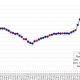 Histórico: la pobreza en Argentina cayó al 34,8% según un informe de la UTDT