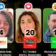 María Maldonado se impuso en la Elección del Público y se ganó un lugar en el debate final